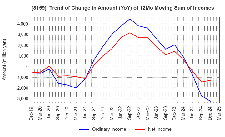 8159 TACHIBANA ELETECH CO.,LTD.: Trend of Change in Amount (YoY) of 12Mo Moving Sum of Incomes