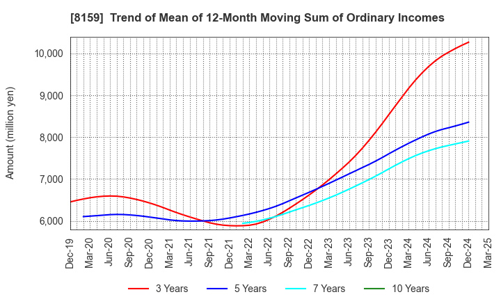 8159 TACHIBANA ELETECH CO.,LTD.: Trend of Mean of 12-Month Moving Sum of Ordinary Incomes