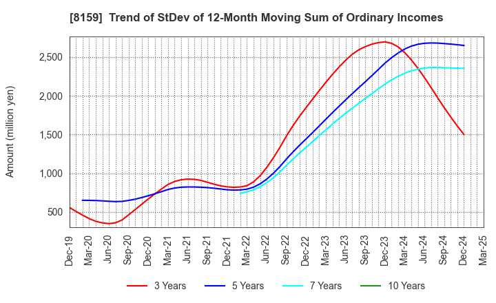 8159 TACHIBANA ELETECH CO.,LTD.: Trend of StDev of 12-Month Moving Sum of Ordinary Incomes