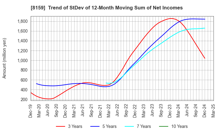8159 TACHIBANA ELETECH CO.,LTD.: Trend of StDev of 12-Month Moving Sum of Net Incomes