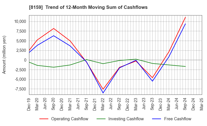 8159 TACHIBANA ELETECH CO.,LTD.: Trend of 12-Month Moving Sum of Cashflows