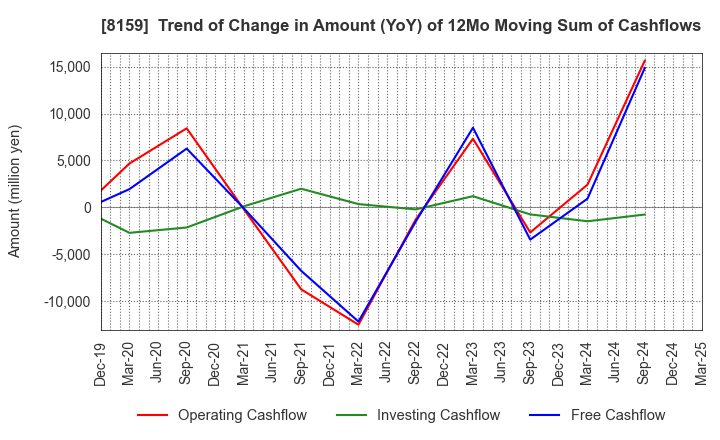 8159 TACHIBANA ELETECH CO.,LTD.: Trend of Change in Amount (YoY) of 12Mo Moving Sum of Cashflows