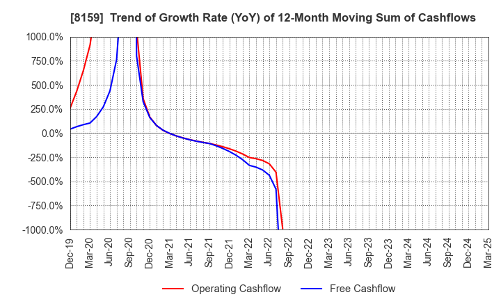 8159 TACHIBANA ELETECH CO.,LTD.: Trend of Growth Rate (YoY) of 12-Month Moving Sum of Cashflows