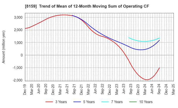 8159 TACHIBANA ELETECH CO.,LTD.: Trend of Mean of 12-Month Moving Sum of Operating CF