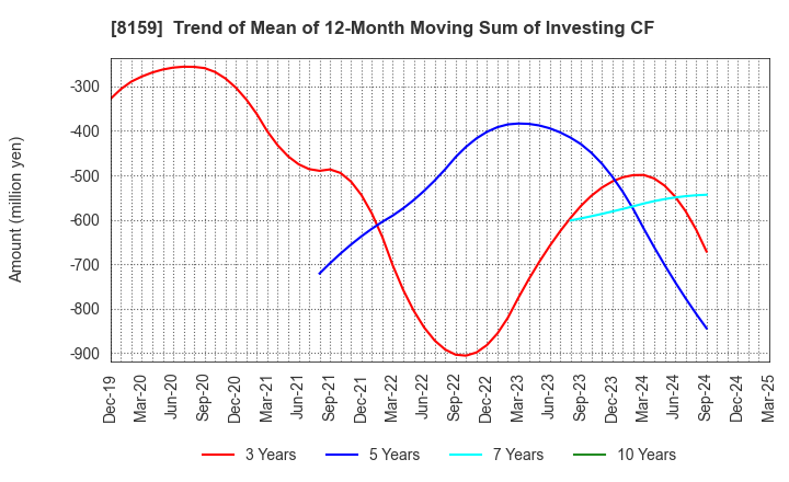 8159 TACHIBANA ELETECH CO.,LTD.: Trend of Mean of 12-Month Moving Sum of Investing CF