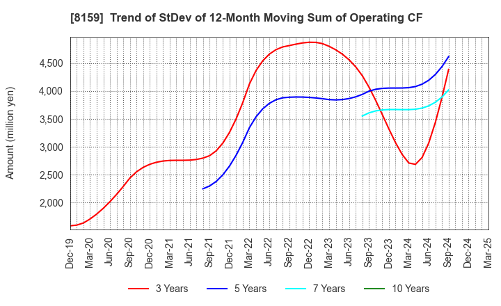 8159 TACHIBANA ELETECH CO.,LTD.: Trend of StDev of 12-Month Moving Sum of Operating CF