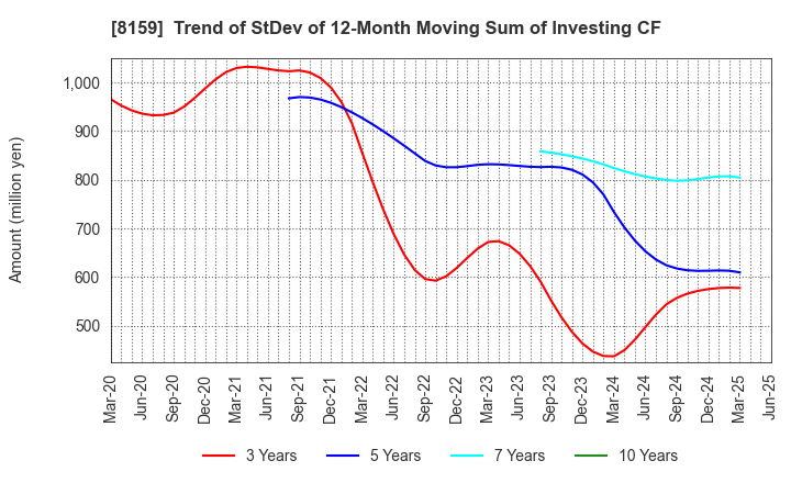 8159 TACHIBANA ELETECH CO.,LTD.: Trend of StDev of 12-Month Moving Sum of Investing CF