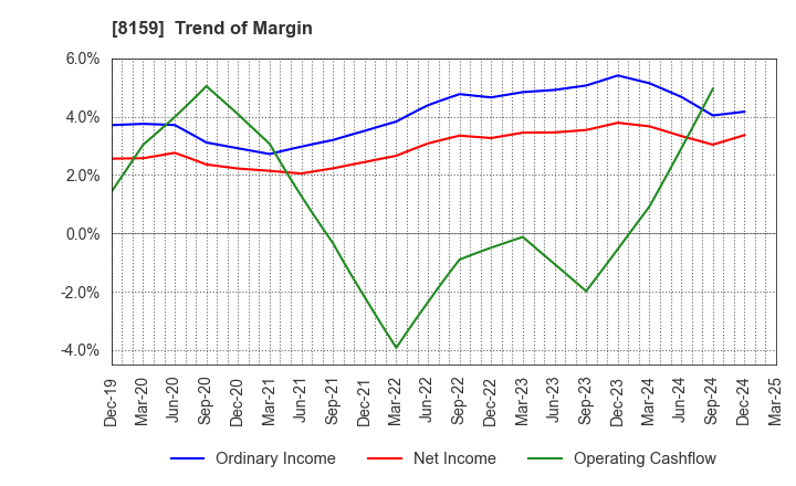 8159 TACHIBANA ELETECH CO.,LTD.: Trend of Margin