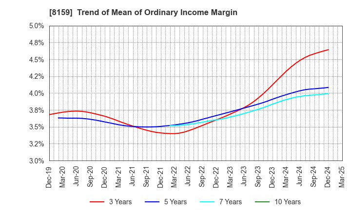 8159 TACHIBANA ELETECH CO.,LTD.: Trend of Mean of Ordinary Income Margin