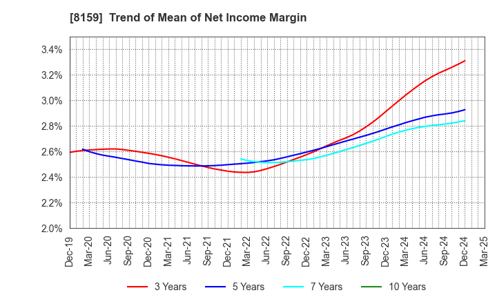 8159 TACHIBANA ELETECH CO.,LTD.: Trend of Mean of Net Income Margin