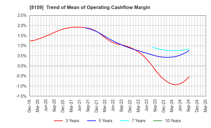 8159 TACHIBANA ELETECH CO.,LTD.: Trend of Mean of Operating Cashflow Margin