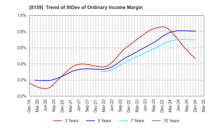 8159 TACHIBANA ELETECH CO.,LTD.: Trend of StDev of Ordinary Income Margin