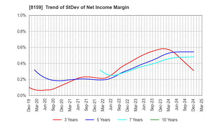 8159 TACHIBANA ELETECH CO.,LTD.: Trend of StDev of Net Income Margin