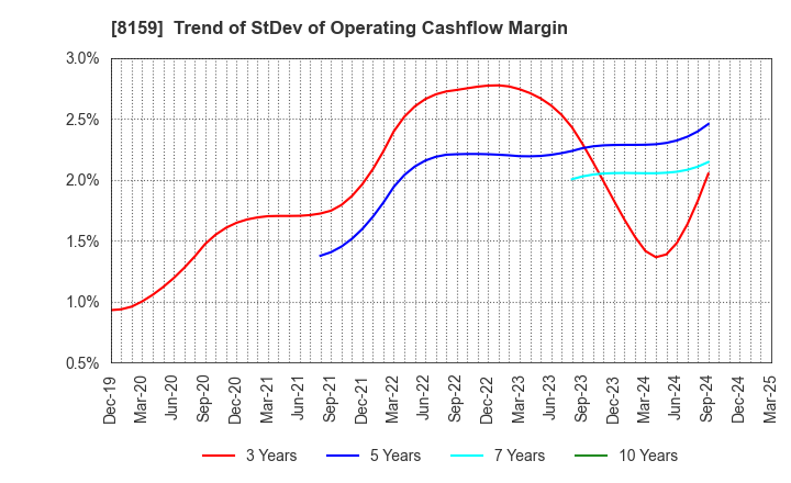 8159 TACHIBANA ELETECH CO.,LTD.: Trend of StDev of Operating Cashflow Margin