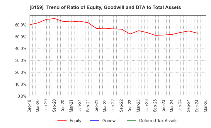 8159 TACHIBANA ELETECH CO.,LTD.: Trend of Ratio of Equity, Goodwill and DTA to Total Assets