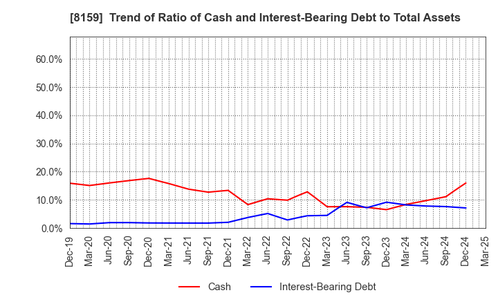 8159 TACHIBANA ELETECH CO.,LTD.: Trend of Ratio of Cash and Interest-Bearing Debt to Total Assets