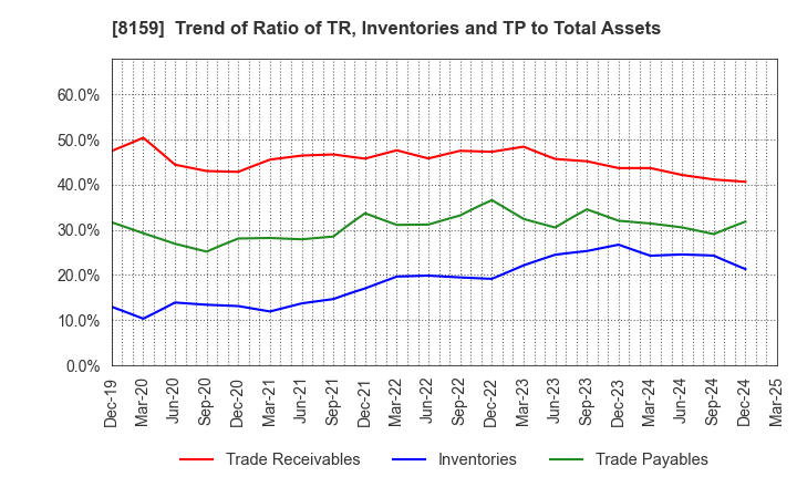 8159 TACHIBANA ELETECH CO.,LTD.: Trend of Ratio of TR, Inventories and TP to Total Assets