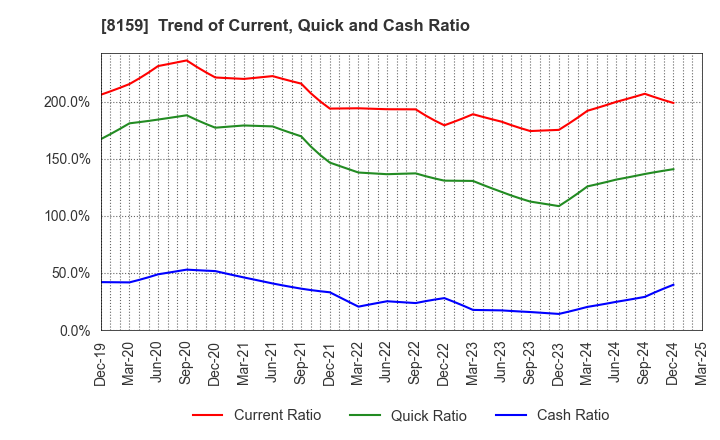 8159 TACHIBANA ELETECH CO.,LTD.: Trend of Current, Quick and Cash Ratio