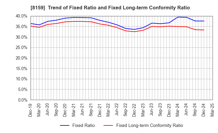 8159 TACHIBANA ELETECH CO.,LTD.: Trend of Fixed Ratio and Fixed Long-term Conformity Ratio