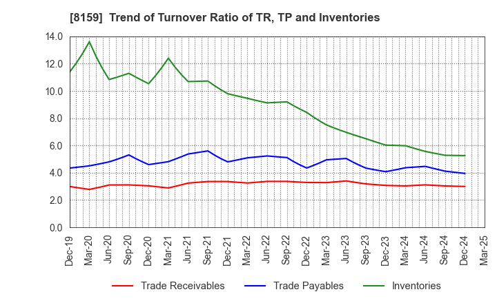 8159 TACHIBANA ELETECH CO.,LTD.: Trend of Turnover Ratio of TR, TP and Inventories