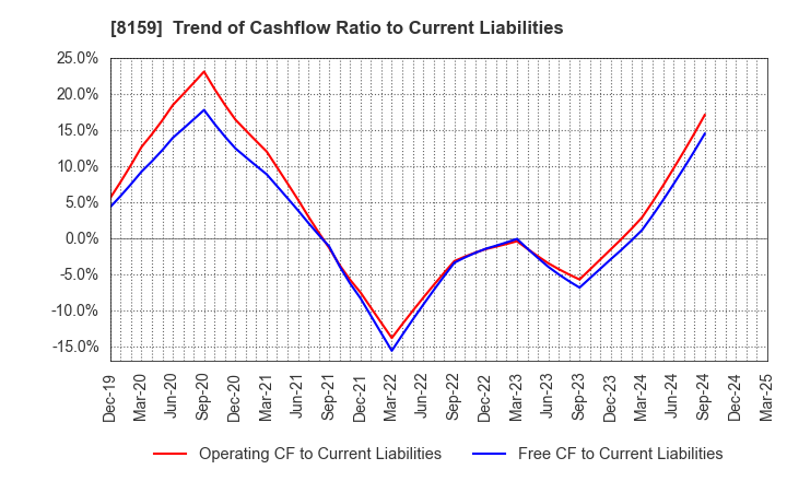 8159 TACHIBANA ELETECH CO.,LTD.: Trend of Cashflow Ratio to Current Liabilities