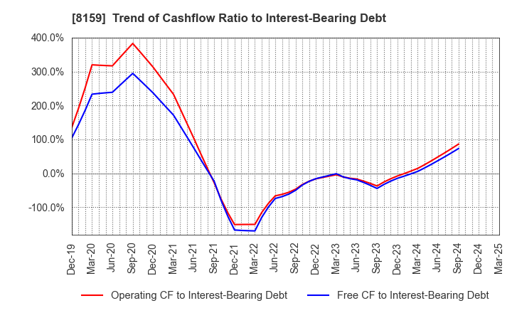 8159 TACHIBANA ELETECH CO.,LTD.: Trend of Cashflow Ratio to Interest-Bearing Debt