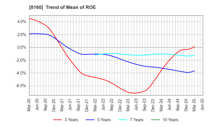 8160 KISOJI CO.,LTD.: Trend of Mean of ROE