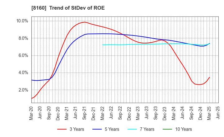 8160 KISOJI CO.,LTD.: Trend of StDev of ROE
