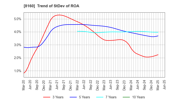 8160 KISOJI CO.,LTD.: Trend of StDev of ROA