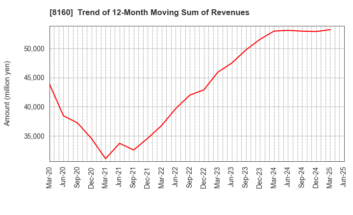 8160 KISOJI CO.,LTD.: Trend of 12-Month Moving Sum of Revenues