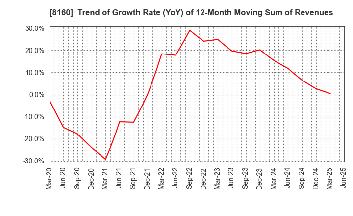 8160 KISOJI CO.,LTD.: Trend of Growth Rate (YoY) of 12-Month Moving Sum of Revenues