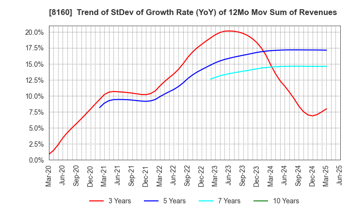 8160 KISOJI CO.,LTD.: Trend of StDev of Growth Rate (YoY) of 12Mo Mov Sum of Revenues