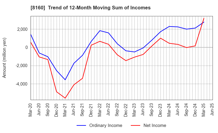 8160 KISOJI CO.,LTD.: Trend of 12-Month Moving Sum of Incomes