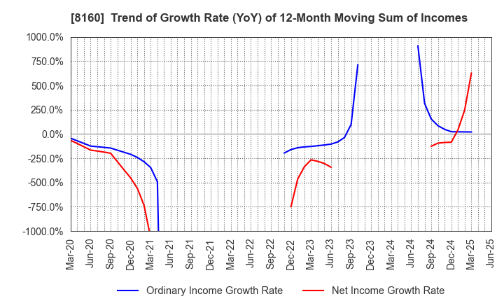 8160 KISOJI CO.,LTD.: Trend of Growth Rate (YoY) of 12-Month Moving Sum of Incomes