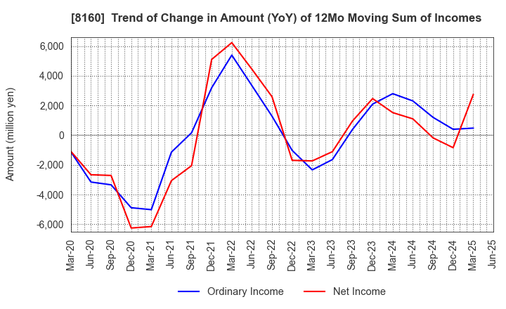 8160 KISOJI CO.,LTD.: Trend of Change in Amount (YoY) of 12Mo Moving Sum of Incomes