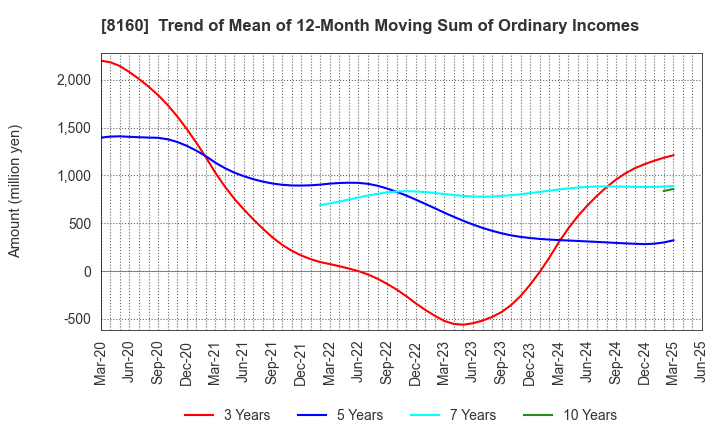 8160 KISOJI CO.,LTD.: Trend of Mean of 12-Month Moving Sum of Ordinary Incomes