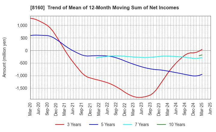 8160 KISOJI CO.,LTD.: Trend of Mean of 12-Month Moving Sum of Net Incomes