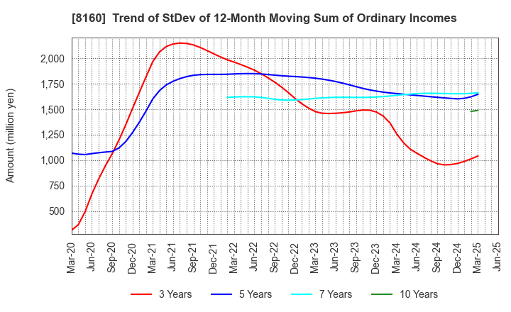 8160 KISOJI CO.,LTD.: Trend of StDev of 12-Month Moving Sum of Ordinary Incomes