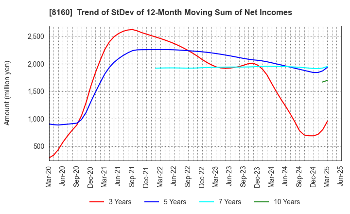 8160 KISOJI CO.,LTD.: Trend of StDev of 12-Month Moving Sum of Net Incomes