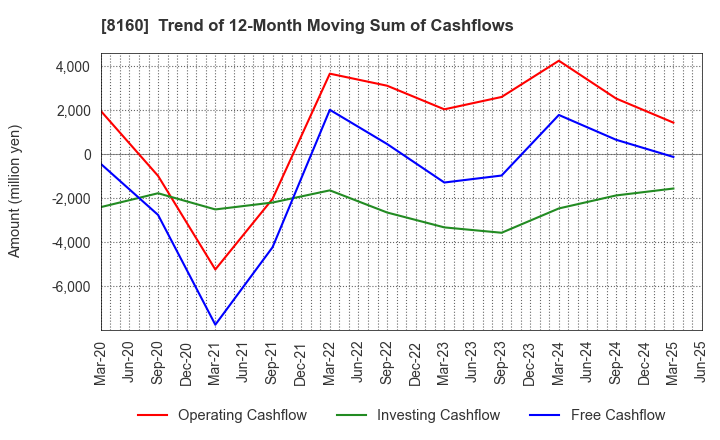 8160 KISOJI CO.,LTD.: Trend of 12-Month Moving Sum of Cashflows