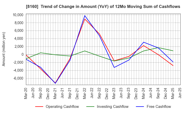 8160 KISOJI CO.,LTD.: Trend of Change in Amount (YoY) of 12Mo Moving Sum of Cashflows
