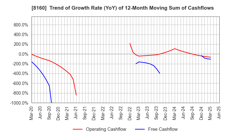 8160 KISOJI CO.,LTD.: Trend of Growth Rate (YoY) of 12-Month Moving Sum of Cashflows