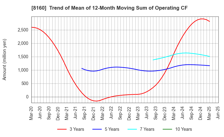 8160 KISOJI CO.,LTD.: Trend of Mean of 12-Month Moving Sum of Operating CF