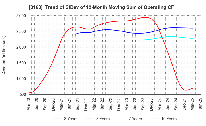 8160 KISOJI CO.,LTD.: Trend of StDev of 12-Month Moving Sum of Operating CF