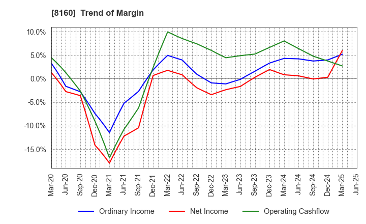 8160 KISOJI CO.,LTD.: Trend of Margin