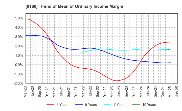 8160 KISOJI CO.,LTD.: Trend of Mean of Ordinary Income Margin