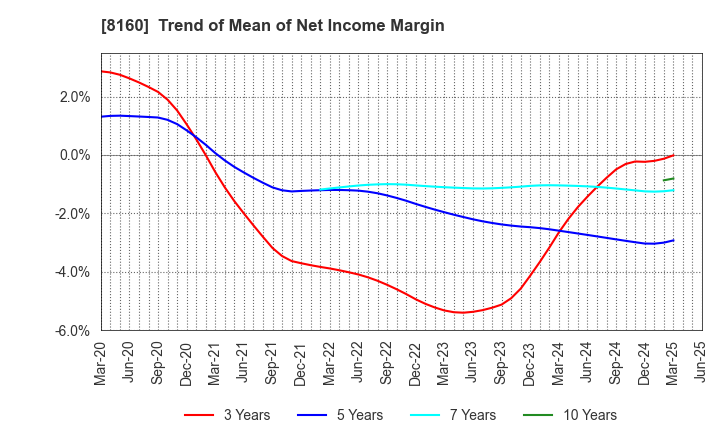 8160 KISOJI CO.,LTD.: Trend of Mean of Net Income Margin