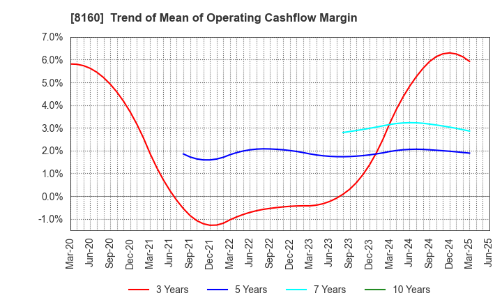 8160 KISOJI CO.,LTD.: Trend of Mean of Operating Cashflow Margin