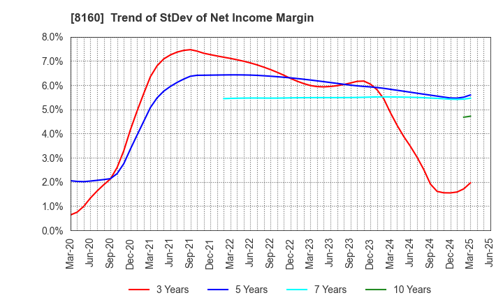 8160 KISOJI CO.,LTD.: Trend of StDev of Net Income Margin