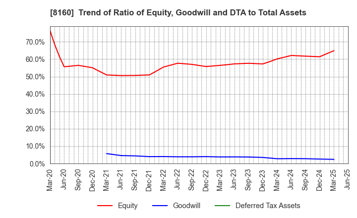 8160 KISOJI CO.,LTD.: Trend of Ratio of Equity, Goodwill and DTA to Total Assets